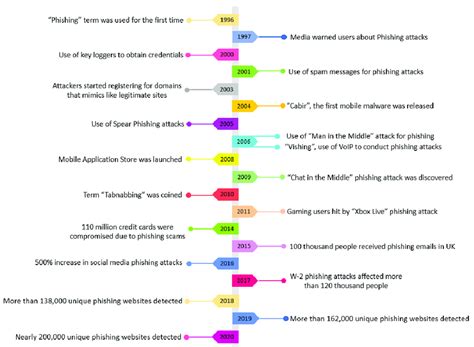 1996 history timeline.